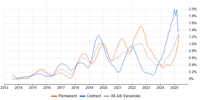 Job vacancy trend for Splunk in Buckinghamshire Job vacancy trend for Splunk in Buckinghamshire