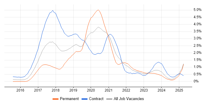 Job vacancy trend for Spring Boot in Buckinghamshire