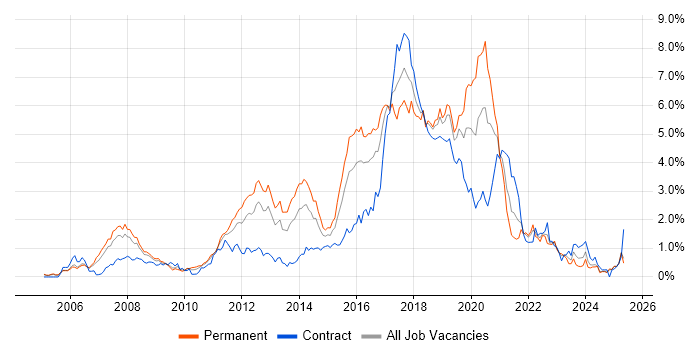 Job vacancy trend for Spring in Buckinghamshire