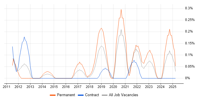 Job vacancy trend for Sprint Backlog in Buckinghamshire Job vacancy trend for Sprint Backlog in Buckinghamshire
