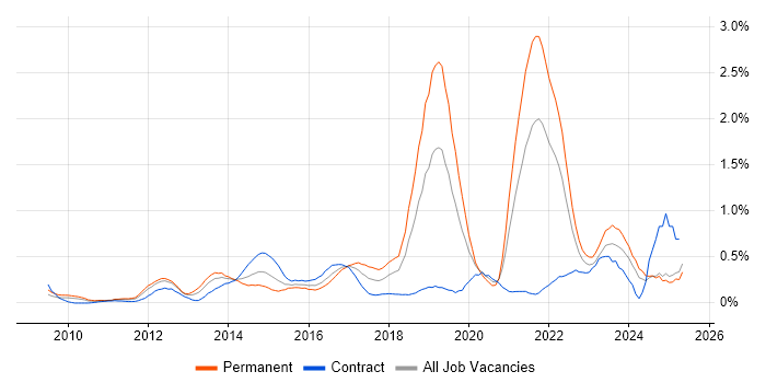 Job vacancy trend for Sprint Planning in Buckinghamshire Job vacancy trend for Sprint Planning in Buckinghamshire