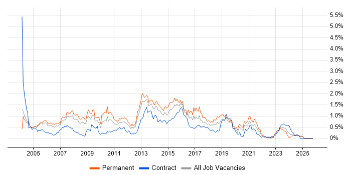 SQL Analyst job vacancy trend in Buckinghamshire