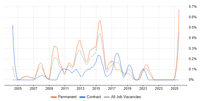 Job vacancy trend for SQL BI Developer in Buckinghamshire Job vacancy trend for SQL BI Developer in Buckinghamshire