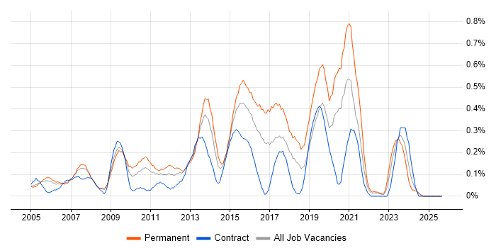 SQL Data Analyst job vacancy trend in Buckinghamshire