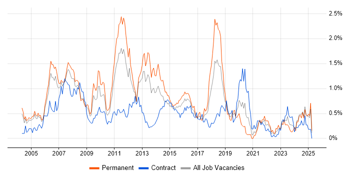 Job vacancy trend for SQL DBA in Buckinghamshire