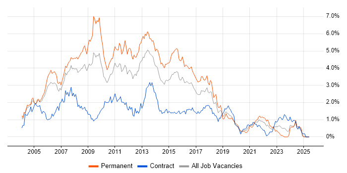Job vacancy trend for SQL Developer in Buckinghamshire Job vacancy trend for SQL Developer in Buckinghamshire