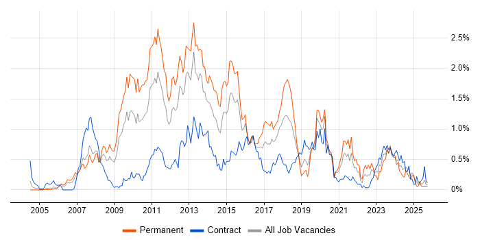 SQL Server Analysis Services job vacancy trend in Buckinghamshire