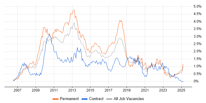 Job vacancy trend for SQL Server Integration Services in Buckinghamshire Job vacancy trend for SQL Server Integration Services in Buckinghamshire