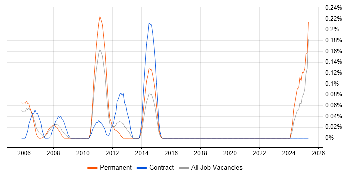 Job vacancy trend for SQL Server Production DBA in Buckinghamshire Job vacancy trend for SQL Server Production DBA in Buckinghamshire