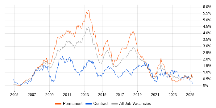 Job vacancy trend for SQL Server Reporting Services in Buckinghamshire Job vacancy trend for SQL Server Reporting Services in Buckinghamshire