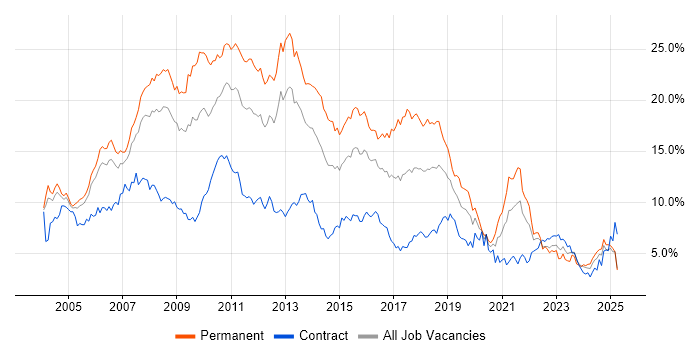 Job vacancy trend for SQL Server in Buckinghamshire Job vacancy trend for SQL Server in Buckinghamshire