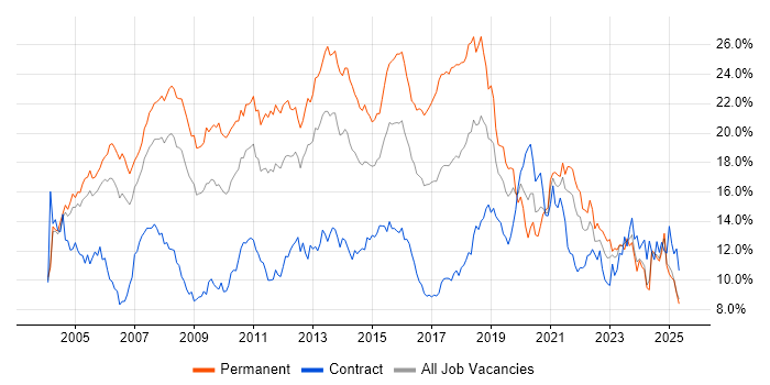 Job vacancy trend for SQL in Buckinghamshire Job vacancy trend for SQL in Buckinghamshire
