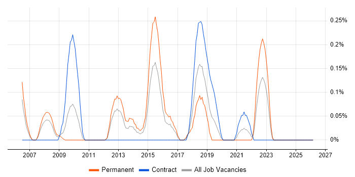 SSCP job vacancy trend in Buckinghamshire