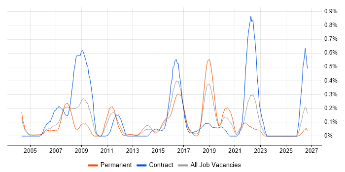 SSH job vacancy trend in Buckinghamshire