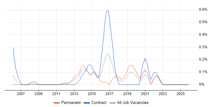 Stakeholder Analysis job vacancy trend in Buckinghamshire