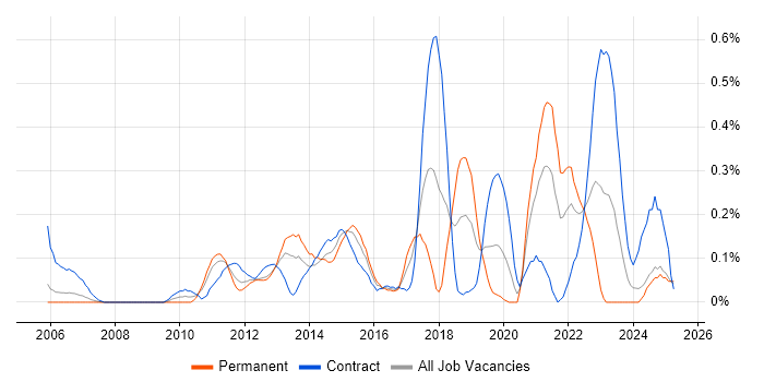 Job vacancy trend for Stakeholder and Relationship Management in Buckinghamshire