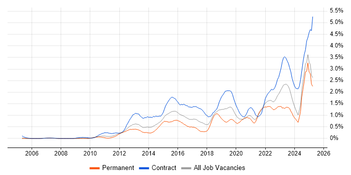 Job vacancy trend for Stakeholder Engagement in Buckinghamshire Job vacancy trend for Stakeholder Engagement in Buckinghamshire