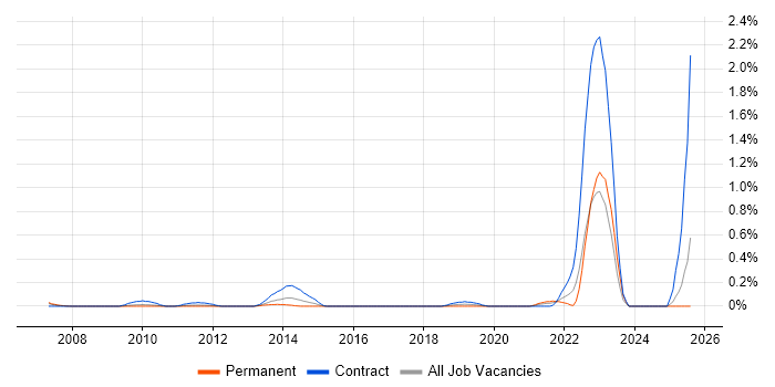 Job vacancy trend for Stakeholder Map in Buckinghamshire