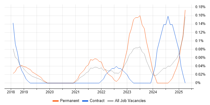Job vacancy trend for Static Application Security Testing in Buckinghamshire Job vacancy trend for Static Application Security Testing in Buckinghamshire