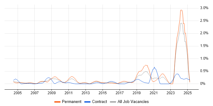 Job vacancy trend for Statistical Modelling in Buckinghamshire Job vacancy trend for Statistical Modelling in Buckinghamshire