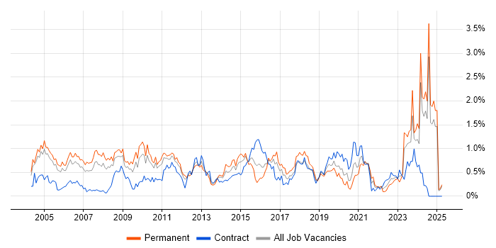 Job vacancy trend for Statistics in Buckinghamshire Job vacancy trend for Statistics in Buckinghamshire