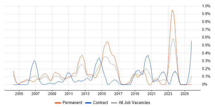 Storage Engineer job vacancy trend in Buckinghamshire