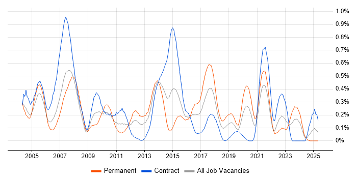Job vacancy trend for Storage Management in Buckinghamshire Job vacancy trend for Storage Management in Buckinghamshire