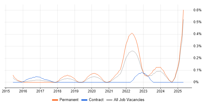 Job vacancy trend for Storytelling in Buckinghamshire Job vacancy trend for Storytelling in Buckinghamshire