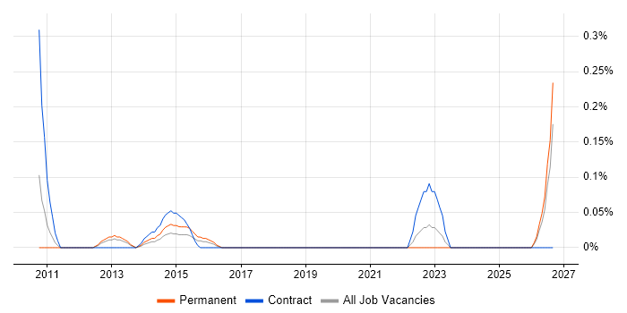 Straight-Through Processing job vacancy trend in Buckinghamshire