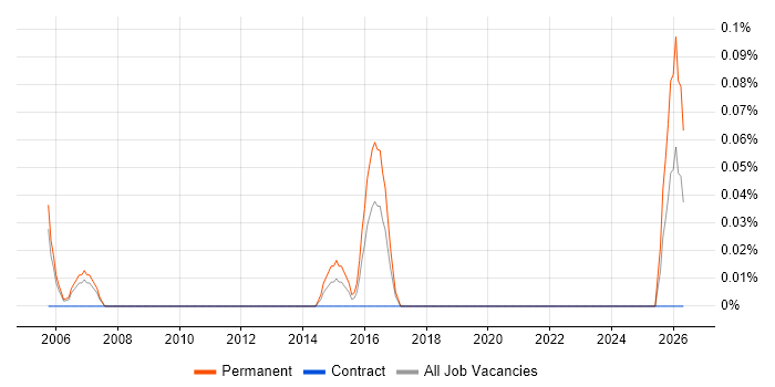 Strategic Account Manager job vacancy trend in Buckinghamshire