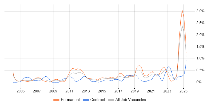 Job vacancy trend for Strategic Planning in Buckinghamshire Job vacancy trend for Strategic Planning in Buckinghamshire