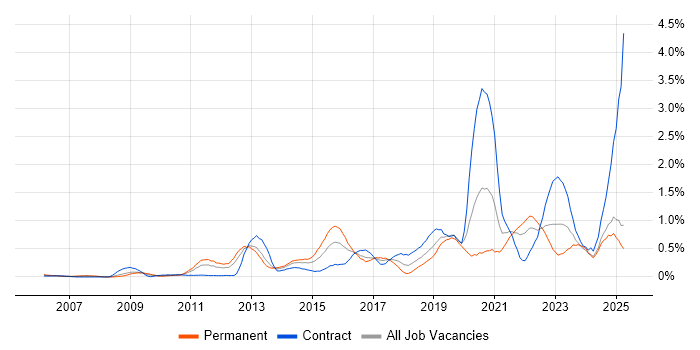 Job vacancy trend for Strategic Roadmap in Buckinghamshire Job vacancy trend for Strategic Roadmap in Buckinghamshire