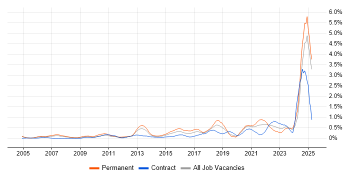 Job vacancy trend for Strategic Thinking in Buckinghamshire Job vacancy trend for Strategic Thinking in Buckinghamshire