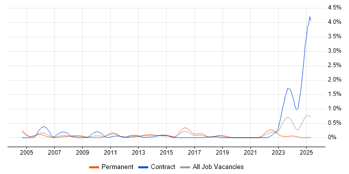 Job vacancy trend for Stress Testing in Buckinghamshire Job vacancy trend for Stress Testing in Buckinghamshire