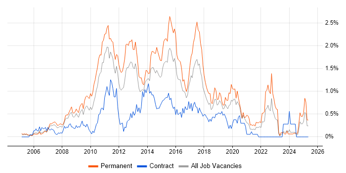 Job vacancy trend for Subversion in Buckinghamshire Job vacancy trend for Subversion in Buckinghamshire
