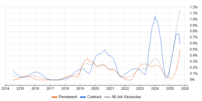 Job vacancy trend for SuccessFactors in Buckinghamshire