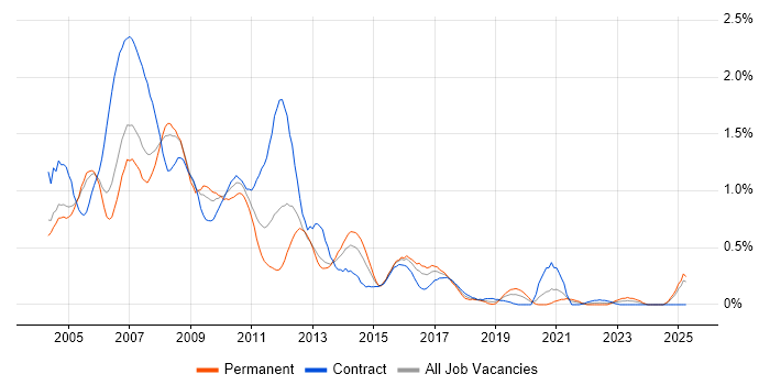 Job vacancy trend for Sun in Buckinghamshire Job vacancy trend for Sun in Buckinghamshire