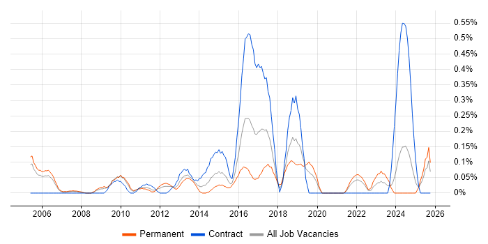 Supplier Manager job vacancy trend in Buckinghamshire