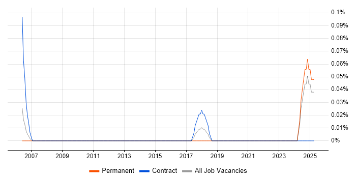 Job vacancy trend for Supply Chain Coordinator in Buckinghamshire