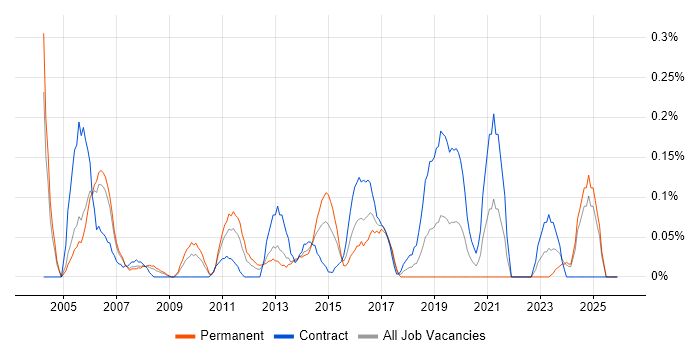 Supply Chain Manager job vacancy trend in Buckinghamshire