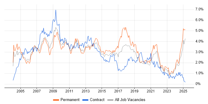 Job vacancy trend for Support Analyst in Buckinghamshire Job vacancy trend for Support Analyst in Buckinghamshire