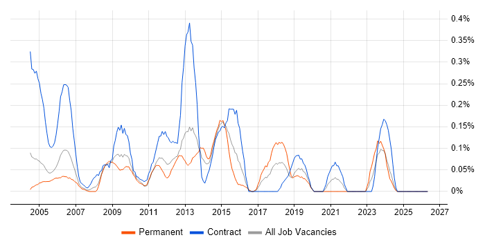 Support Assistant job vacancy trend in Buckinghamshire