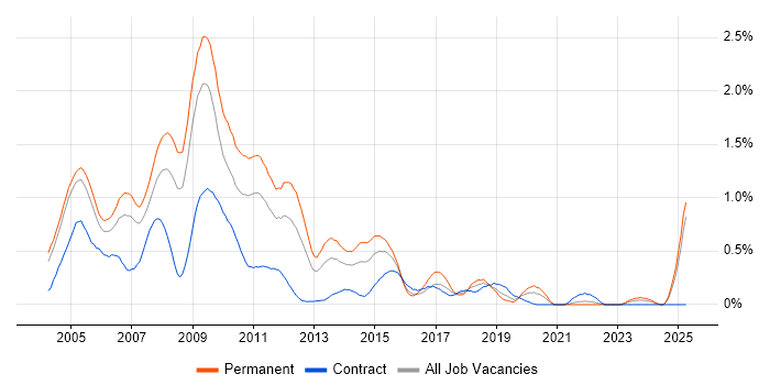 Job vacancy trend for Support Consultant in Buckinghamshire Job vacancy trend for Support Consultant in Buckinghamshire