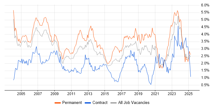 Job vacancy trend for Support Engineer in Buckinghamshire Job vacancy trend for Support Engineer in Buckinghamshire