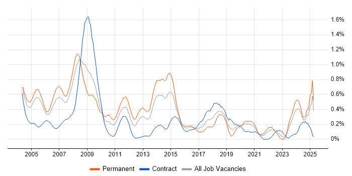 Job vacancy trend for Support Specialist in Buckinghamshire Job vacancy trend for Support Specialist in Buckinghamshire
