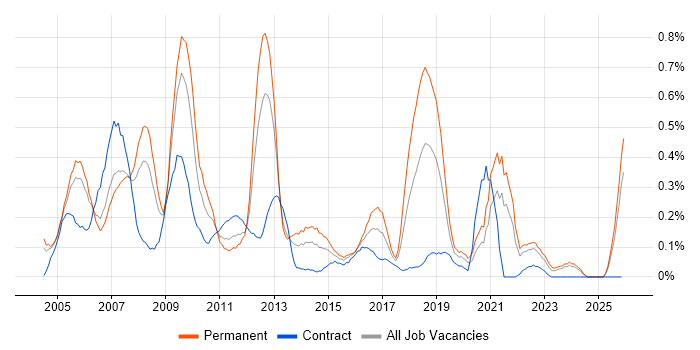 Support Team Leader job vacancy trend in Buckinghamshire