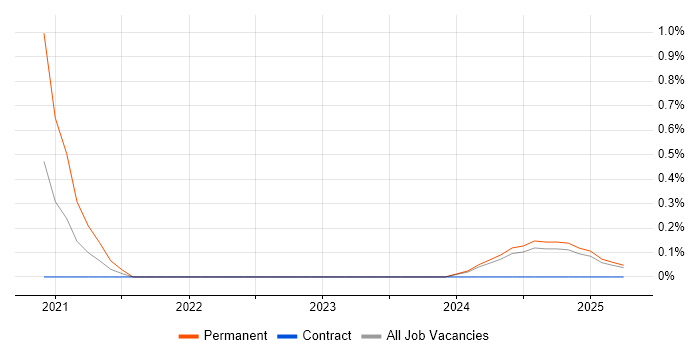 Job vacancy trend for SwiftUI in Buckinghamshire Job vacancy trend for SwiftUI in Buckinghamshire