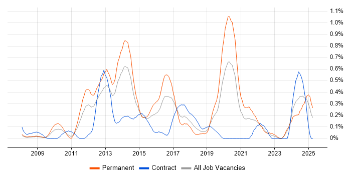 Job vacancy trend for Symfony in Buckinghamshire Job vacancy trend for Symfony in Buckinghamshire