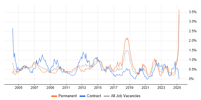 Job vacancy trend for System Testing in Buckinghamshire Job vacancy trend for System Testing in Buckinghamshire