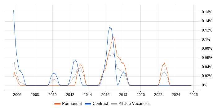 Systems Accountant job vacancy trend in Buckinghamshire